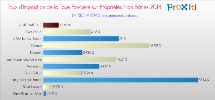 Taux d'imposition de la taxe foncière sur les immeubles et terrains non batis 2014 pour LA RICHARDAIS et les communes proches Comparaison des taux d'imposition de la taxe foncière sur les immeubles et terrains non batis 2014 pour LA RICHARDAIS et les communes voisines