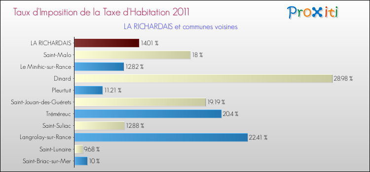 Taux d'imposition de la taxe d'habitation 2011 pour LA RICHARDAIS et les communes proches Comparaison des taux d'imposition de la taxe d'habitation 2011 pour LA RICHARDAIS et les communes voisines