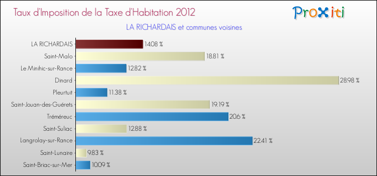 Taux d'imposition de la taxe d'habitation 2012 pour LA RICHARDAIS et les communes proches Comparaison des taux d'imposition de la taxe d'habitation 2012 pour LA RICHARDAIS et les communes voisines