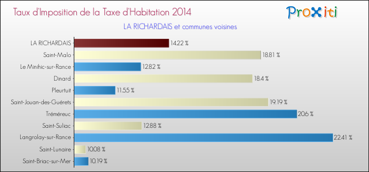 Taux d'imposition de la taxe d'habitation 2014 pour LA RICHARDAIS et les communes proches Comparaison des taux d'imposition de la taxe d'habitation 2014 pour LA RICHARDAIS et les communes voisines