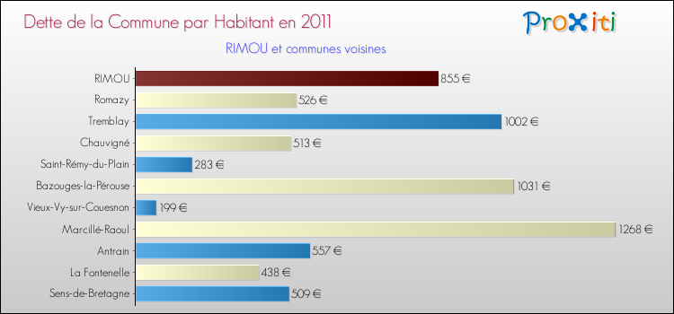 Dette par habitant de la commune en 2011 pour RIMOU et les communes proches Comparaison de la dette par habitant de la commune en 2011 pour RIMOU et les communes voisines