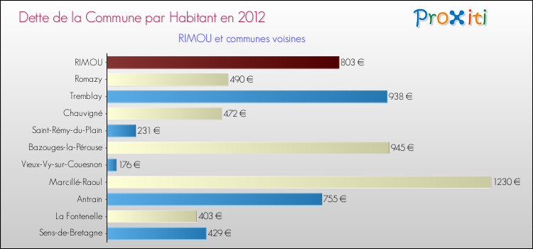 Dette par habitant de la commune en 2012 pour RIMOU et les communes proches Comparaison de la dette par habitant de la commune en 2012 pour RIMOU et les communes voisines