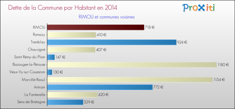 Dette par habitant de la commune en 2014 pour RIMOU et les communes proches Comparaison de la dette par habitant de la commune en 2014 pour RIMOU et les communes voisines
