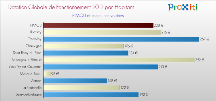 Montant des dotations globales de fonctionnement DGF par Habitant pour RIMOU et les communes proches Comparaison des des dotations globales de fonctionnement DGF par habitant pour RIMOU et les communes voisines