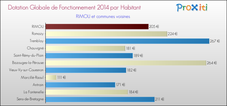 Montant des dotations globales de fonctionnement DGF par Habitant pour RIMOU et les communes proches en 2014. Comparaison des des dotations globales de fonctionnement DGF par habitant pour RIMOU et les communes voisines en 2014.