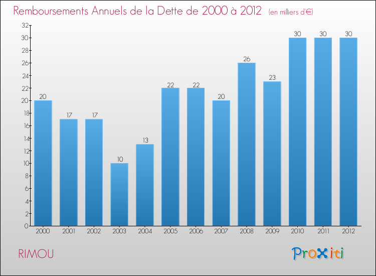 Evolution de l'annuité de la dette pour la commune de RIMOU de 2000 à 2012 Annuités de la dette pour RIMOU de 2000 à 2012