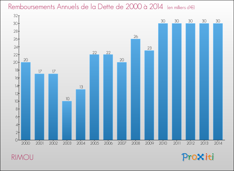 Evolution de l'annuité de la dette pour la commune de RIMOU de 2000 à 2014 Annuités de la dette pour RIMOU de 2000 à 2014