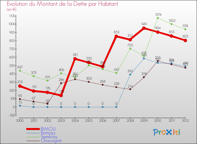 Evolution de la dette par habitant pour la commune de RIMOU et les communes proches de 2000 à 2012 Comparaison de la dette par habitant pour RIMOU et les communes voisines de 2000 à 2012