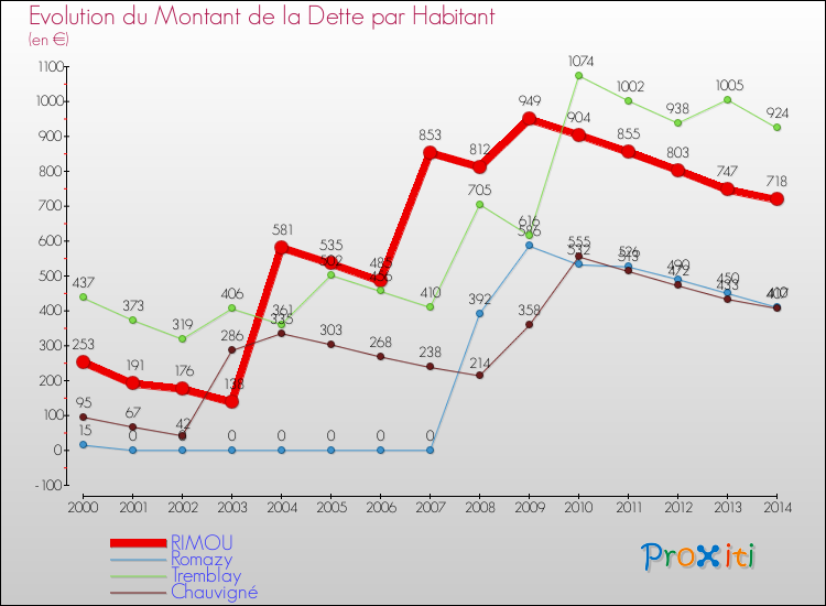 Evolution de la dette par habitant pour la commune de RIMOU et les communes proches de 2000 à 2014 Comparaison de la dette par habitant pour RIMOU et les communes voisines de 2000 à 2014