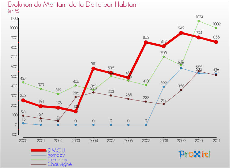 Evolution de la dette par habitant pour la commune de RIMOU et les communes proches Comparaison de la dette par habitant pour RIMOU et les communes voisines