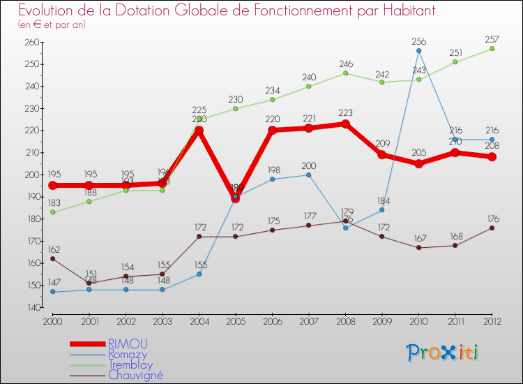 Evolution et montant de la dotation globale de fonctionnement par Habitant pour RIMOU et les communes proches Comparaison des dotations globales de fonctionnement par habitant pour RIMOU et les communes voisines