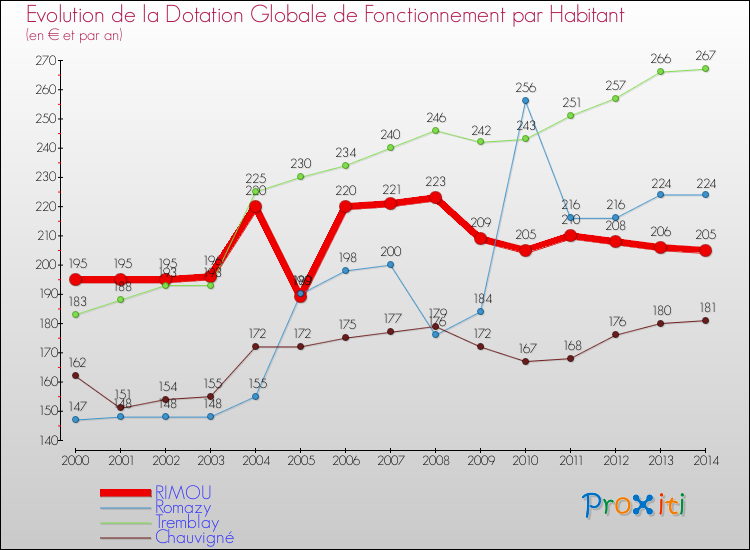 Evolution et montant de la dotation globale de fonctionnement par Habitant pour RIMOU et les communes proches de 2000 à 2014. Comparaison des dotations globales de fonctionnement par habitant pour RIMOU et les communes voisines de 2000 à 2014.