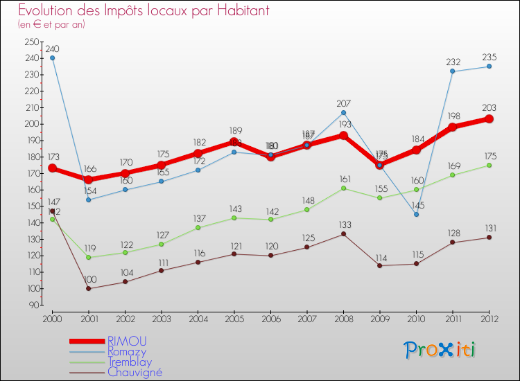 Evolution et montant des impôts locaux par Habitant pour RIMOU et les communes proches Comparaison des impôts locaux par habitant pour RIMOU et les communes voisines