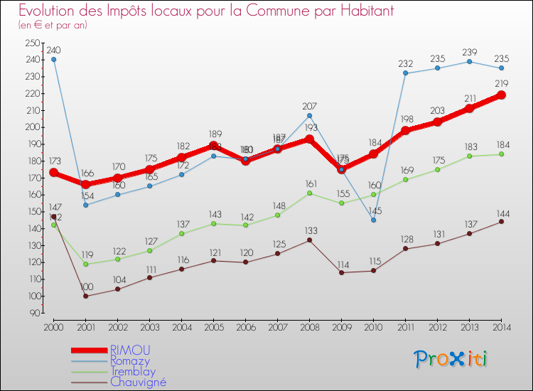 Evolution et montant des impôts locaux par Habitant pour RIMOU et les communes proches de 2000 à 2014 Comparaison des impôts locaux par habitant pour RIMOU et les communes voisines de 2000 à 2014