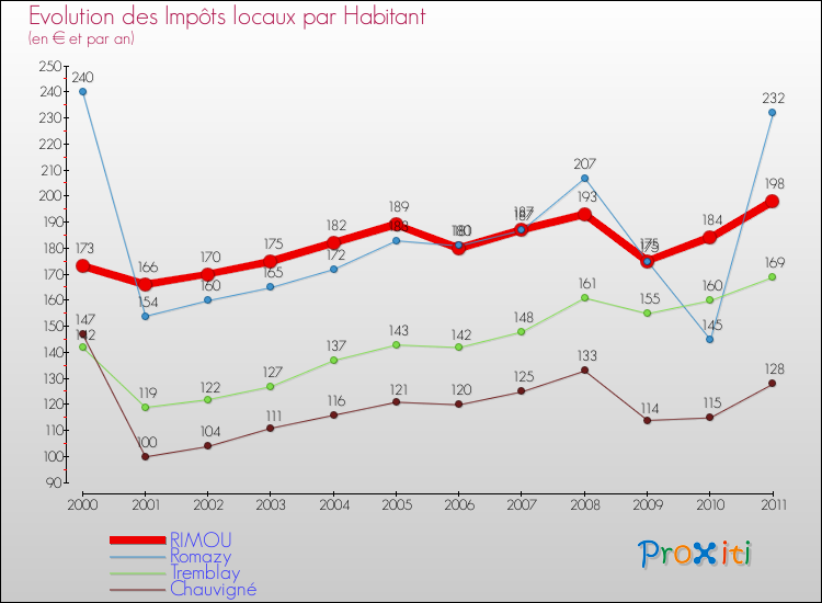 Evolution et montant des impôts locaux par Habitant pour RIMOU et les communes proches Comparaison des impôts locaux par habitant pour RIMOU et les communes voisines