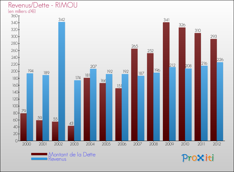 Evolution comparée de la dette et des revenus pour la commune de RIMOU de 2000 à 2012 Comparaison de la dette et des revenus pour RIMOU de 2000 à 2012