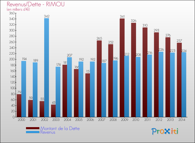 Evolution comparée de la dette et des revenus pour la commune de RIMOU de 2000 à 2014 Comparaison de la dette et des revenus pour RIMOU de 2000 à 2014