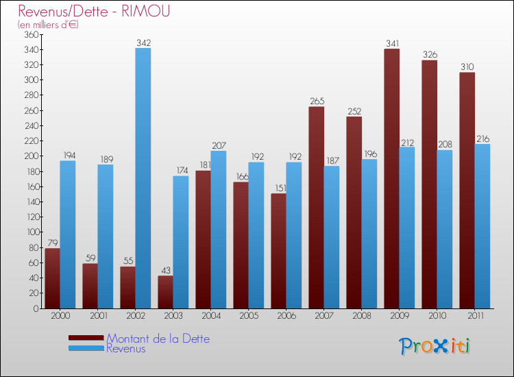 Evolution comparée de la dette et des revenus pour la commune de RIMOU de 2000 à 2011 Comparaison de la dette et des revenus pour RIMOU de 2000 à 2011