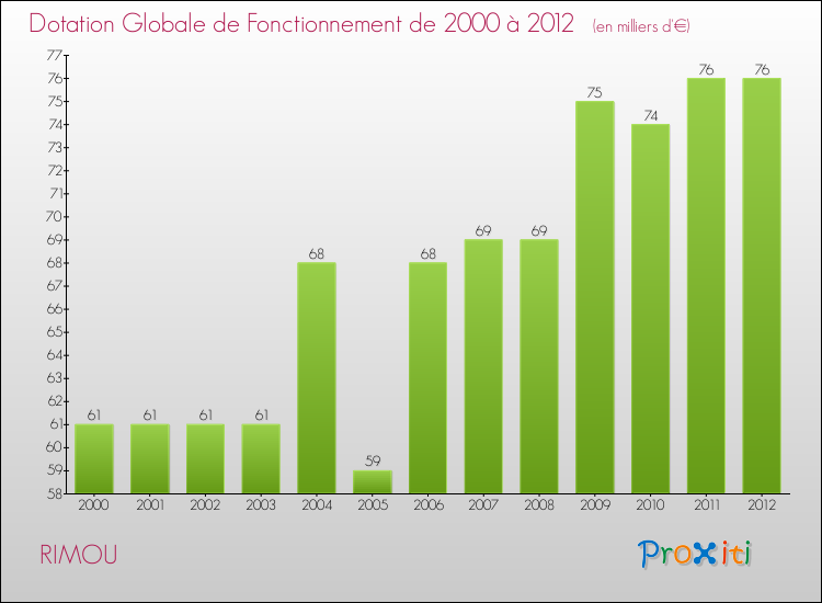 Evolution du montant de la Dotation Globale de Fonctionnement pour la commune de RIMOU de 2000 à 2012 Evolution du montant de la Dotation Globale de Fonctionnement pour RIMOU de 2000 à 2012