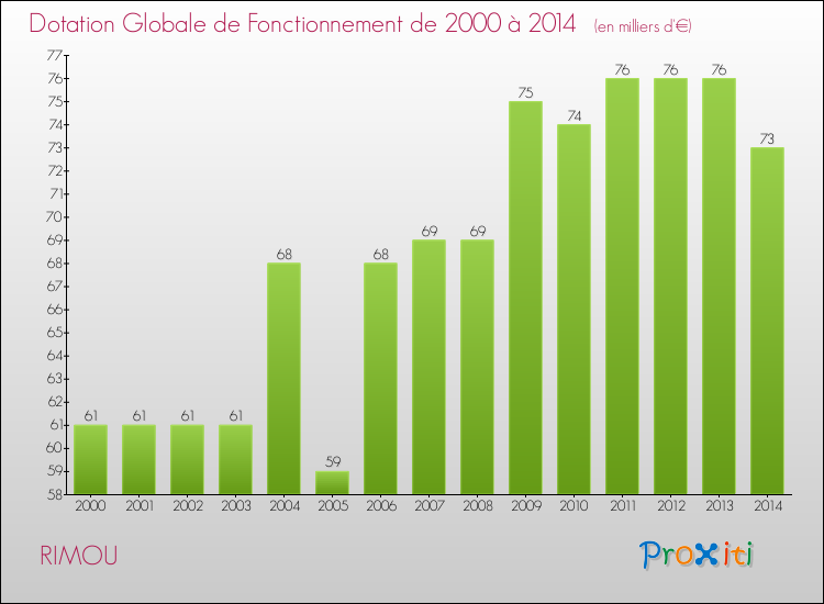 Evolution du montant de la Dotation Globale de Fonctionnement pour la commune de RIMOU de 2000 à 2014 Evolution du montant de la Dotation Globale de Fonctionnement pour RIMOU de 2000 à 2014