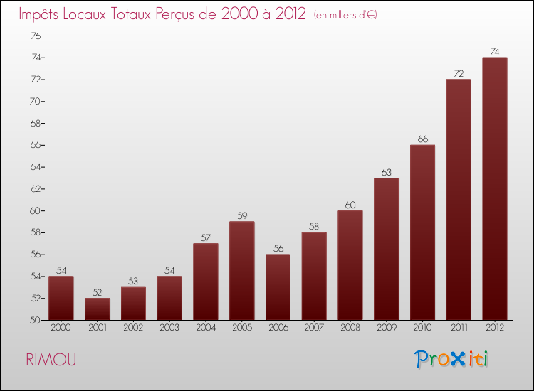 Evolution des Impôts Locaux pour la commune de RIMOU de 2000 à 2012 Evolution des Impôts Locaux pour RIMOU de 2000 à 2012
