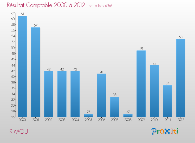 Evolution du résultat comptable pour la commune de RIMOU de 2000 à 2012 Evolution du résultat comptable pour RIMOU de 2000 à 2012