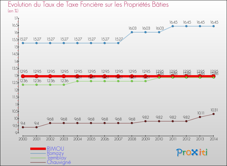 Evolution du taux de la taxe foncière sur le bati pour RIMOU et les communes proches de 2000 à 2014 Comparaison des taux de taxe foncière sur le bati pour RIMOU et les communes voisines de 2000 à 2014