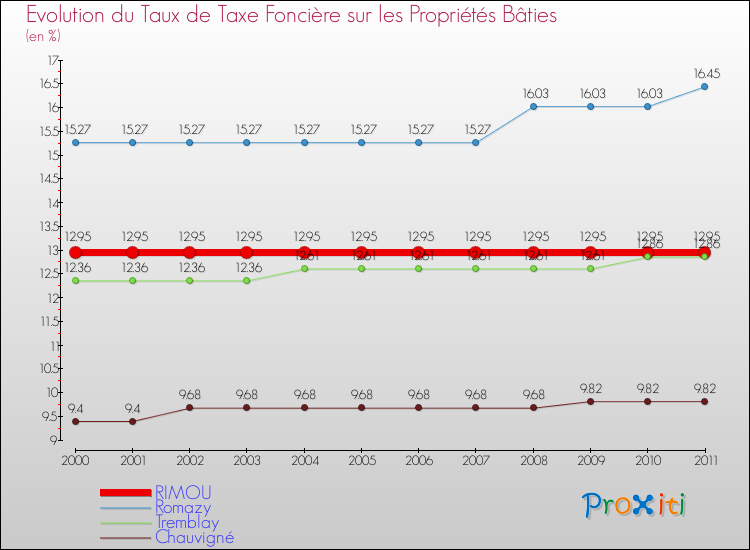 Evolution du taux de la taxe foncière sur le bati pour RIMOU et les communes proches Comparaison des taux de taxe foncière sur le bati pour RIMOU et les communes voisines