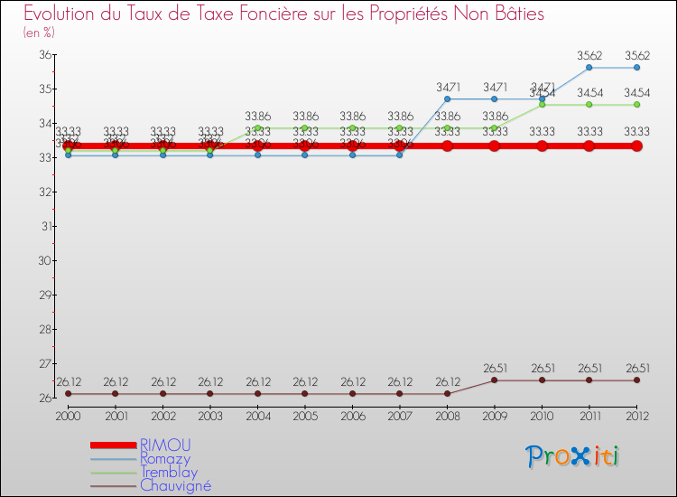 Evolution du taux de la taxe foncière sur les immeubles et terrains non batis pour RIMOU et les communes proches de 2000 à 2012 Comparaison des taux de la taxe foncière sur les immeubles et terrains non batis pour RIMOU et les communes voisines de 2000 à 2012