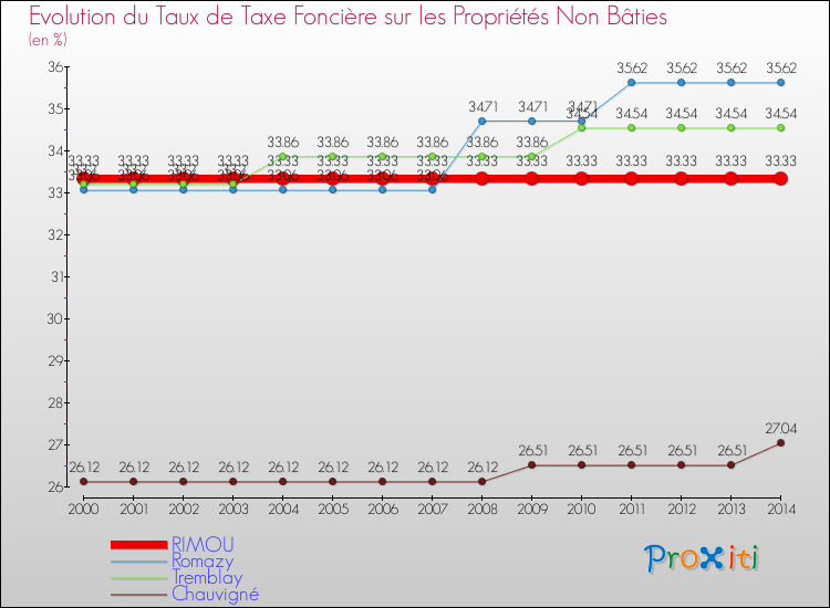 Evolution du taux de la taxe foncière sur les immeubles et terrains non batis pour RIMOU et les communes proches de 2000 à 2014 Comparaison des taux de la taxe foncière sur les immeubles et terrains non batis pour RIMOU et les communes voisines de 2000 à 2014