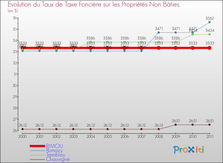 Evolution du taux de la taxe foncière sur les immeubles et terrains non batis pour RIMOU et les communes proches Comparaison des taux de la taxe foncière sur les immeubles et terrains non batis pour RIMOU et les communes voisines