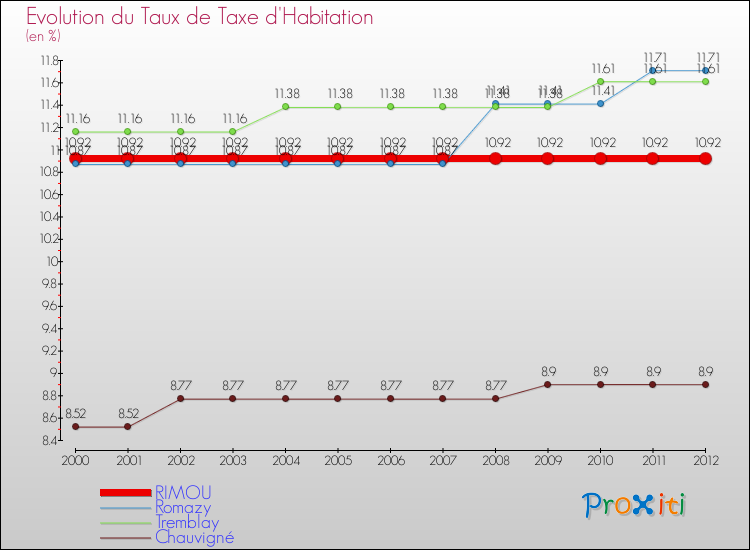 Evolution du taux de la taxe d'habitation pour RIMOU et les communes proches Comparaison des taux de la taxe d'habitation pour RIMOU et les communes voisines