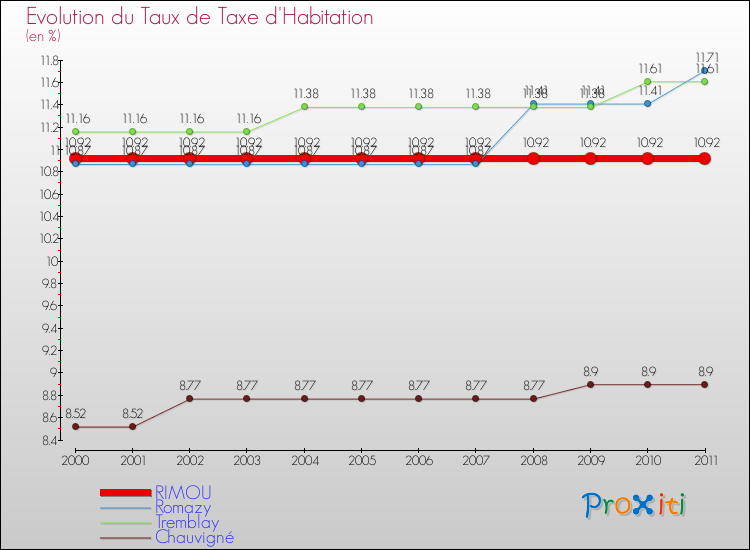 Evolution du taux de la taxe d'habitation pour RIMOU et les communes proches Comparaison des taux de la taxe d'habitation pour RIMOU et les communes voisines