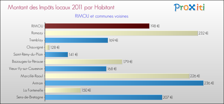 Montant des impôts locaux par Habitant pour RIMOU et les communes proches Comparaison des impôts locaux par habitant pour RIMOU et les communes voisines