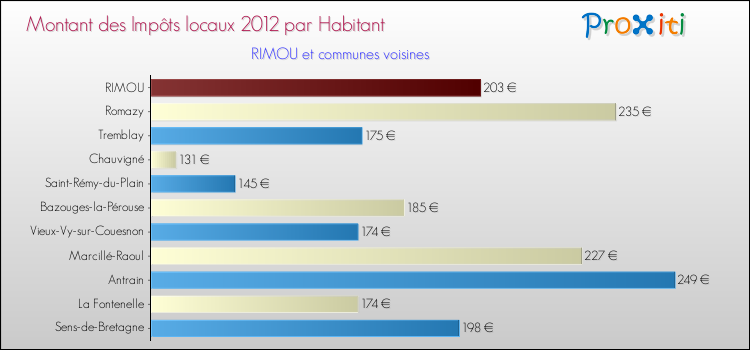 Montant des impôts locaux par Habitant pour RIMOU et les communes proches Comparaison des impôts locaux par habitant pour RIMOU et les communes voisines