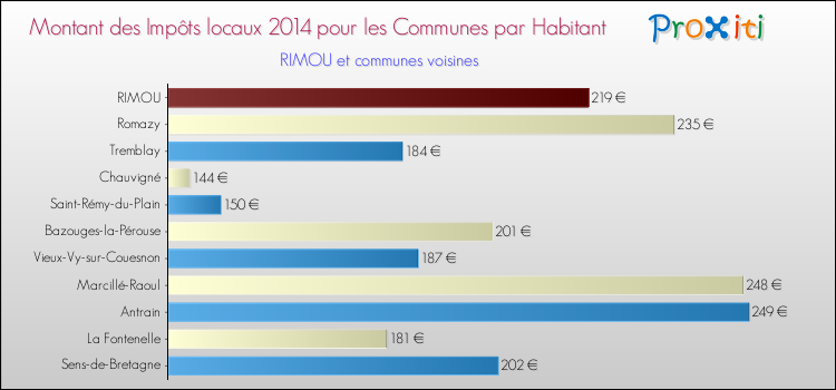 Montant des impôts locaux par Habitant pour RIMOU et les communes proches en 2014 Comparaison des impôts locaux par habitant pour RIMOU et les communes voisines en 2014