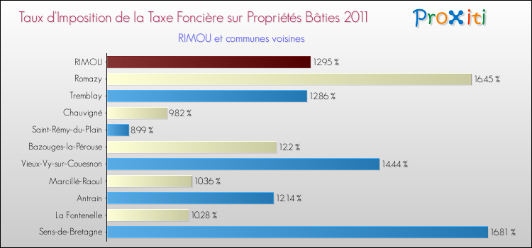 Taux d'imposition de la taxe foncière sur le bati 2011 pour RIMOU et les communes proches Comparaison des taux d'imposition de la taxe foncière sur le bati 2011 pour RIMOU et les communes voisines