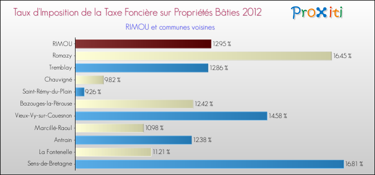 Taux d'imposition de la taxe foncière sur le bati 2012 pour RIMOU et les communes proches Comparaison des taux d'imposition de la taxe foncière sur le bati 2012 pour RIMOU et les communes voisines