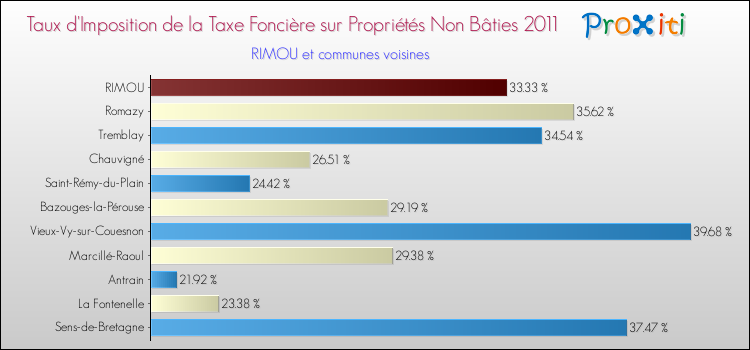 Taux d'imposition de la taxe foncière sur les immeubles et terrains non batis 2011 pour RIMOU et les communes proches Comparaison des taux d'imposition de la taxe foncière sur les immeubles et terrains non batis 2011 pour RIMOU et les communes voisines