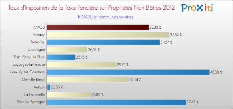 Taux d'imposition de la taxe foncière sur les immeubles et terrains non batis 2012 pour RIMOU et les communes proches Comparaison des taux d'imposition de la taxe foncière sur les immeubles et terrains non batis 2012 pour RIMOU et les communes voisines