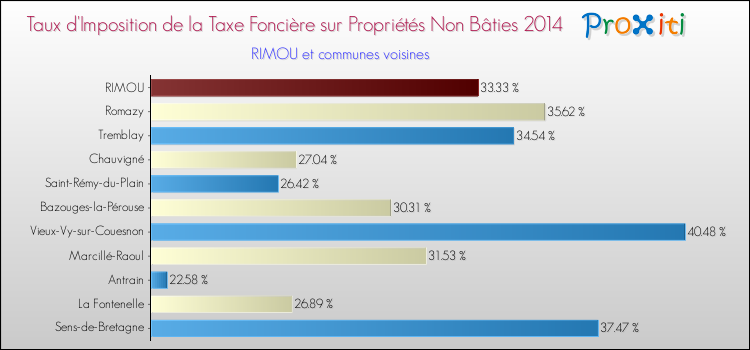 Taux d'imposition de la taxe foncière sur les immeubles et terrains non batis 2014 pour RIMOU et les communes proches Comparaison des taux d'imposition de la taxe foncière sur les immeubles et terrains non batis 2014 pour RIMOU et les communes voisines