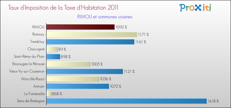 Taux d'imposition de la taxe d'habitation 2011 pour RIMOU et les communes proches Comparaison des taux d'imposition de la taxe d'habitation 2011 pour RIMOU et les communes voisines