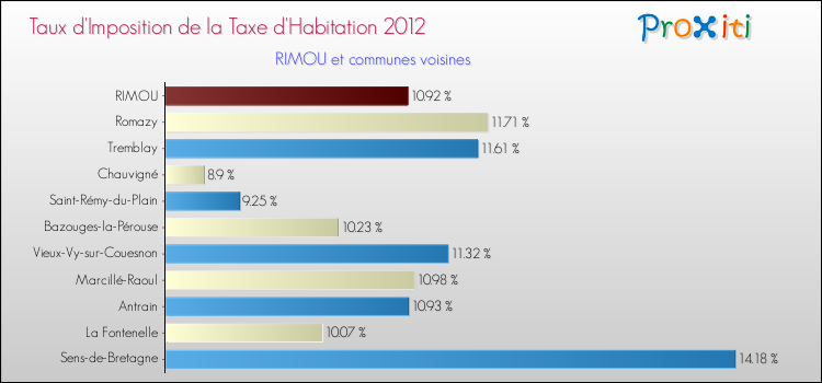 Taux d'imposition de la taxe d'habitation 2012 pour RIMOU et les communes proches Comparaison des taux d'imposition de la taxe d'habitation 2012 pour RIMOU et les communes voisines
