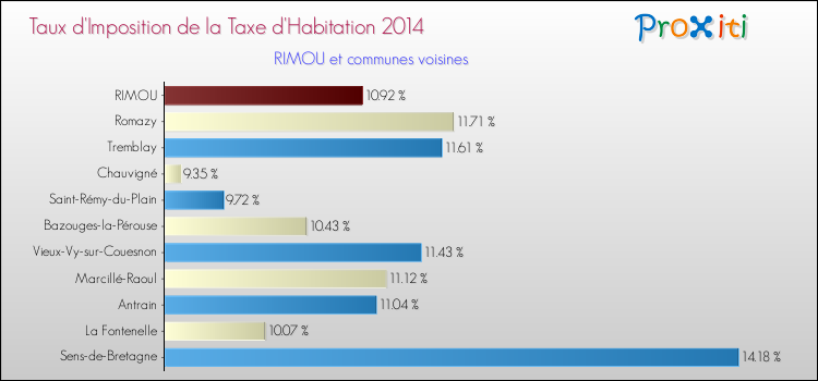 Taux d'imposition de la taxe d'habitation 2014 pour RIMOU et les communes proches Comparaison des taux d'imposition de la taxe d'habitation 2014 pour RIMOU et les communes voisines