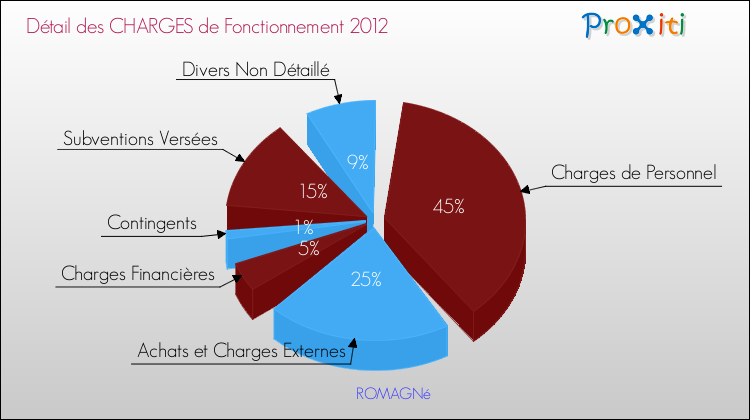 Décomposition des Charges de Fonctionnement 2012 de la commune de ROMAGNé Charges de Fonctionnement 2012 pour la commune de ROMAGNé
