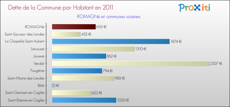 Dette par habitant de la commune en 2011 pour ROMAGNé et les communes proches Comparaison de la dette par habitant de la commune en 2011 pour ROMAGNé et les communes voisines