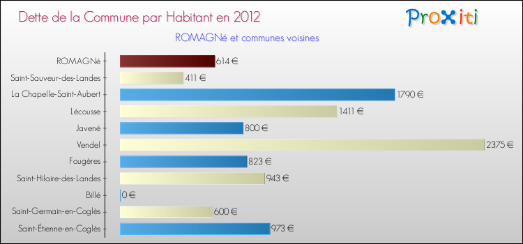 Dette par habitant de la commune en 2012 pour ROMAGNé et les communes proches Comparaison de la dette par habitant de la commune en 2012 pour ROMAGNé et les communes voisines