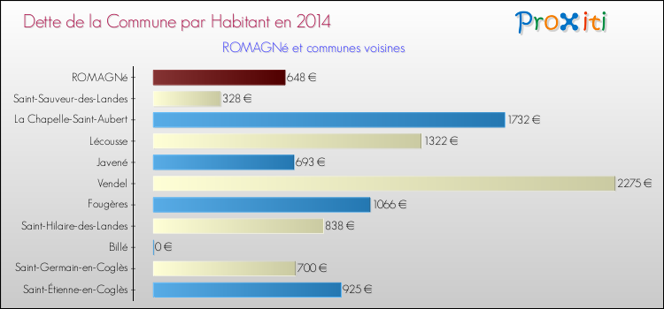 Dette par habitant de la commune en 2014 pour ROMAGNé et les communes proches Comparaison de la dette par habitant de la commune en 2014 pour ROMAGNé et les communes voisines