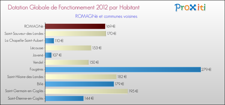 Montant des dotations globales de fonctionnement DGF par Habitant pour ROMAGNé et les communes proches Comparaison des des dotations globales de fonctionnement DGF par habitant pour ROMAGNé et les communes voisines