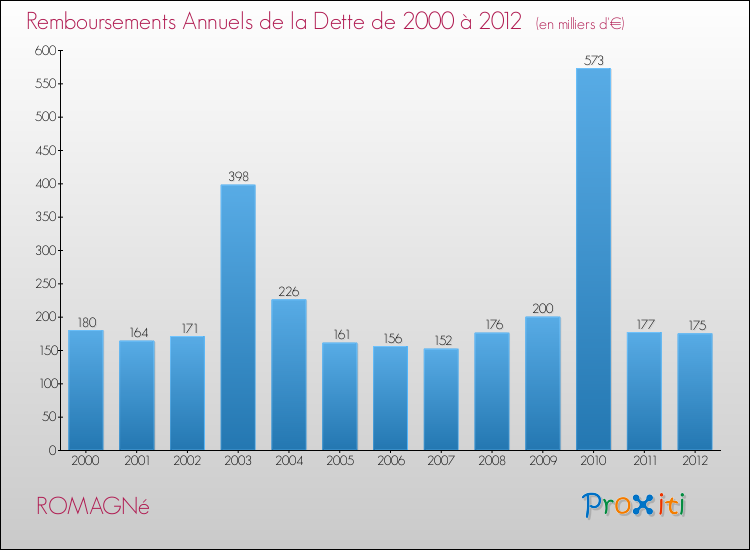 Evolution de l'annuité de la dette pour la commune de ROMAGNé de 2000 à 2012 Annuités de la dette pour ROMAGNé de 2000 à 2012